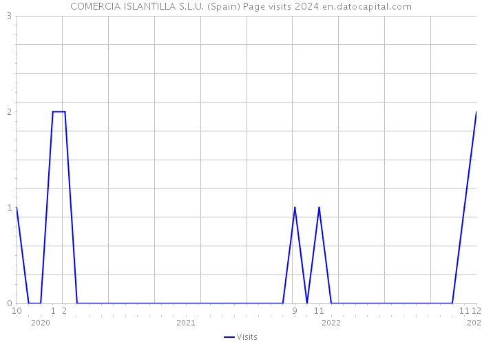 COMERCIA ISLANTILLA S.L.U. (Spain) Page visits 2024 