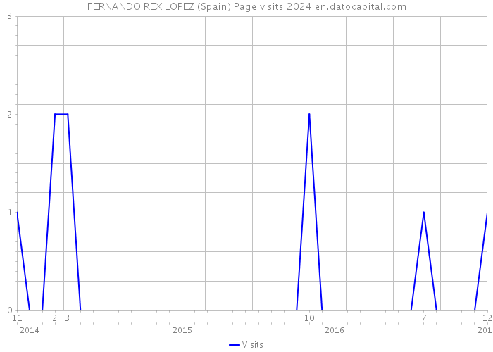 FERNANDO REX LOPEZ (Spain) Page visits 2024 