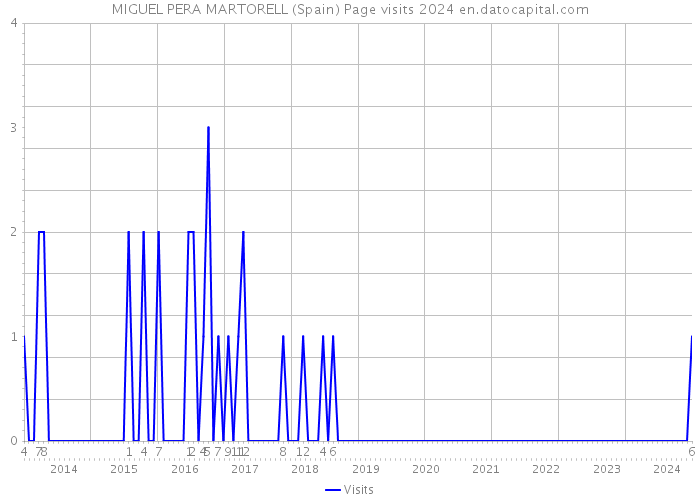 MIGUEL PERA MARTORELL (Spain) Page visits 2024 
