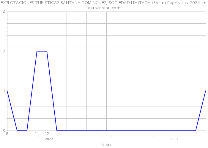 EXPLOTACIONES TURISTICAS SANTANA DOMINGUEZ, SOCIEDAD LIMITADA (Spain) Page visits 2024 