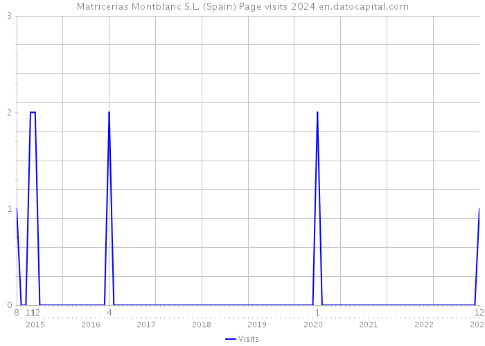 Matricerias Montblanc S.L. (Spain) Page visits 2024 