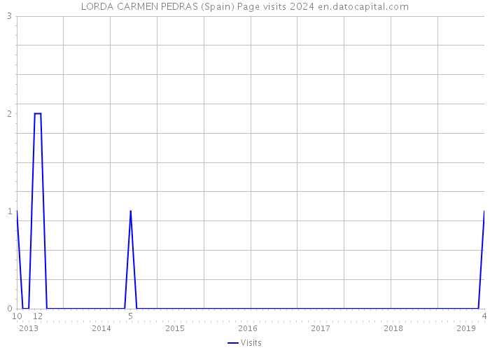 LORDA CARMEN PEDRAS (Spain) Page visits 2024 