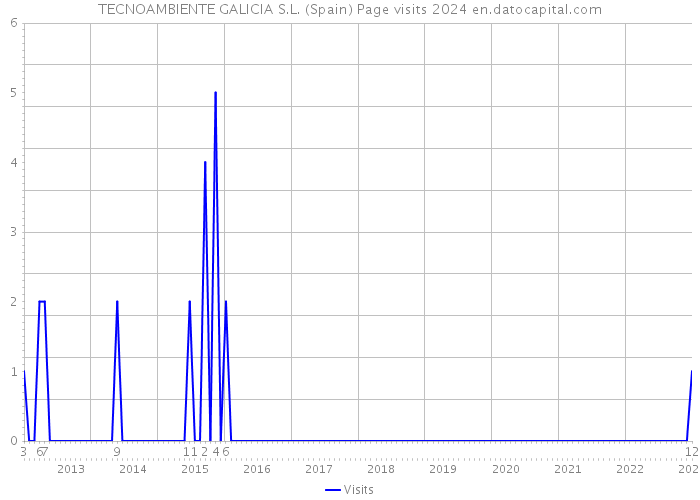 TECNOAMBIENTE GALICIA S.L. (Spain) Page visits 2024 