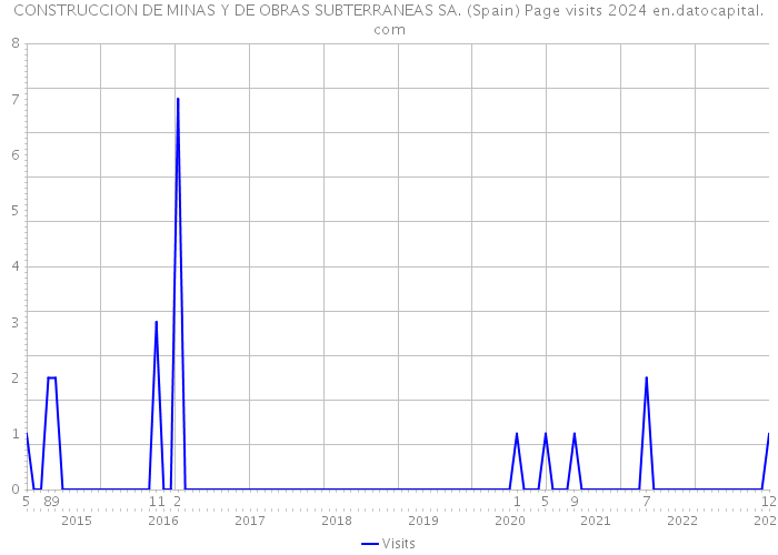 CONSTRUCCION DE MINAS Y DE OBRAS SUBTERRANEAS SA. (Spain) Page visits 2024 