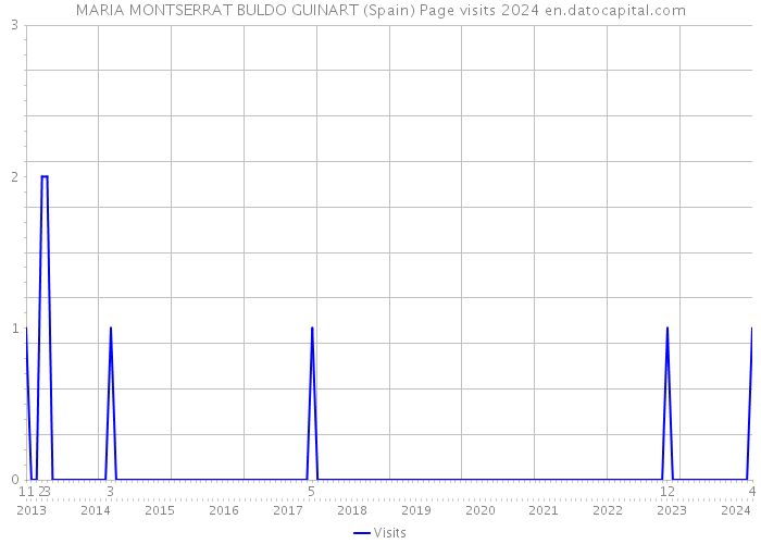 MARIA MONTSERRAT BULDO GUINART (Spain) Page visits 2024 