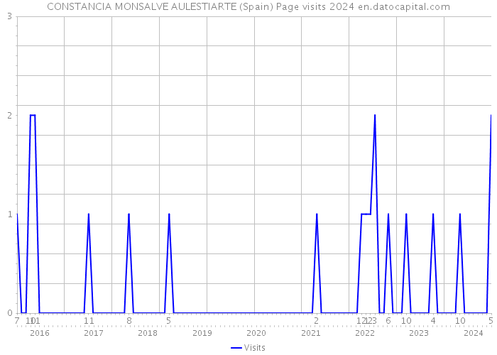 CONSTANCIA MONSALVE AULESTIARTE (Spain) Page visits 2024 