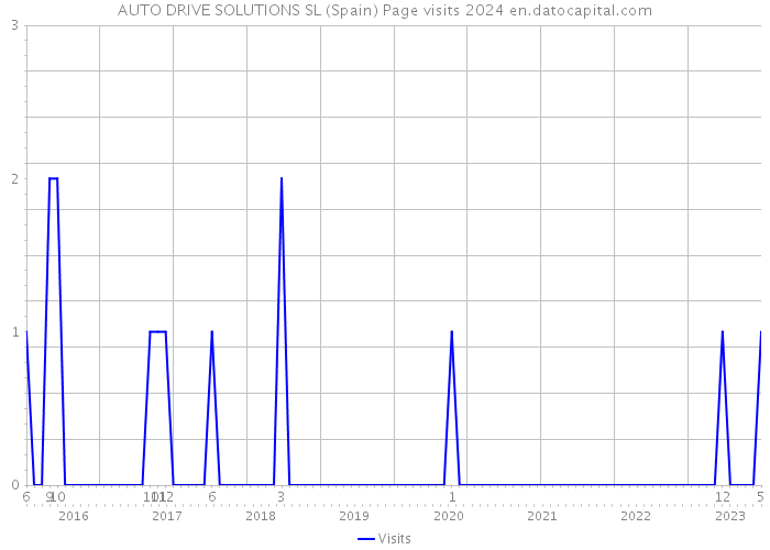 AUTO DRIVE SOLUTIONS SL (Spain) Page visits 2024 
