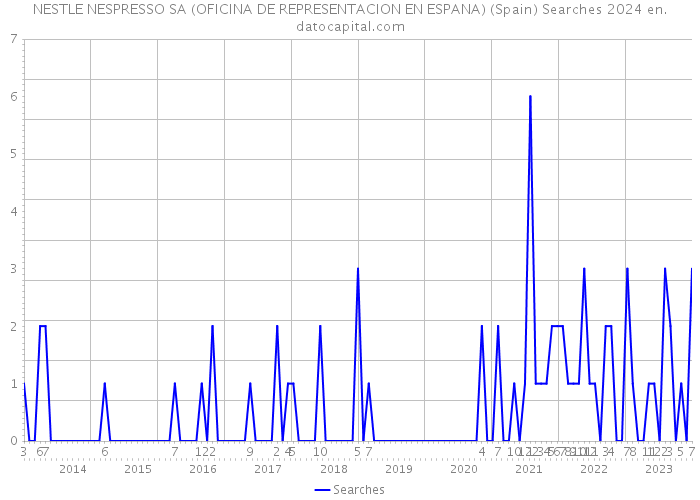 NESTLE NESPRESSO SA (OFICINA DE REPRESENTACION EN ESPANA) (Spain) Searches 2024 