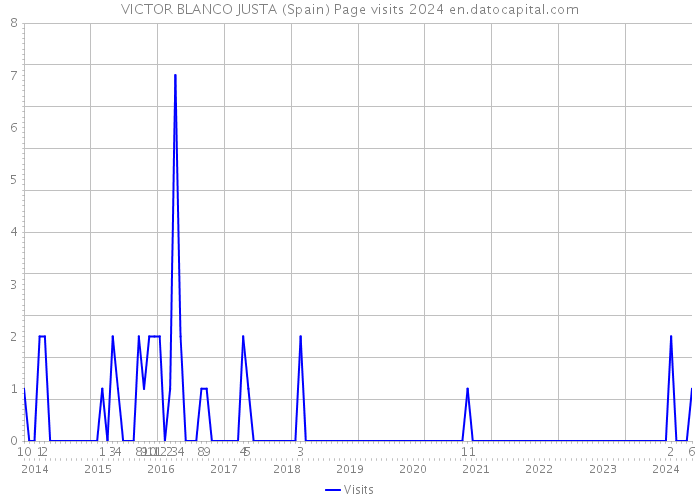 VICTOR BLANCO JUSTA (Spain) Page visits 2024 