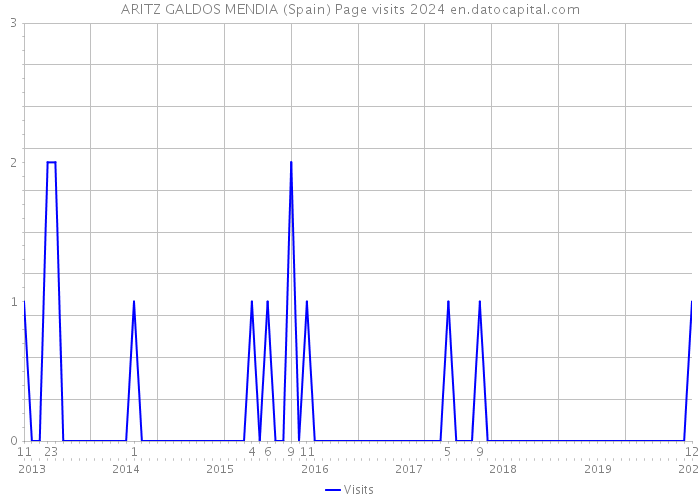 ARITZ GALDOS MENDIA (Spain) Page visits 2024 