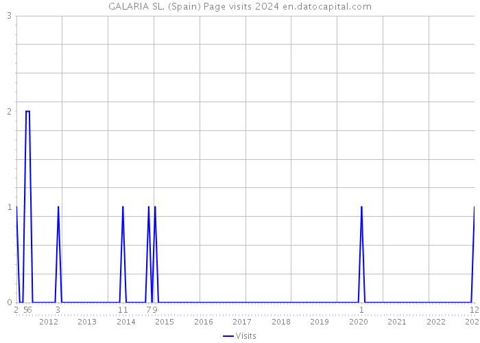 GALARIA SL. (Spain) Page visits 2024 