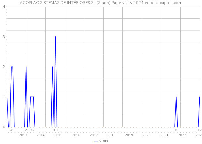 ACOPLAC SISTEMAS DE INTERIORES SL (Spain) Page visits 2024 