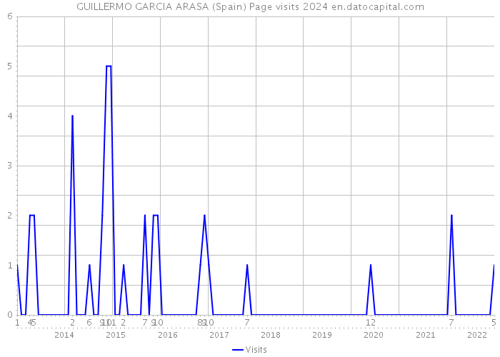 GUILLERMO GARCIA ARASA (Spain) Page visits 2024 