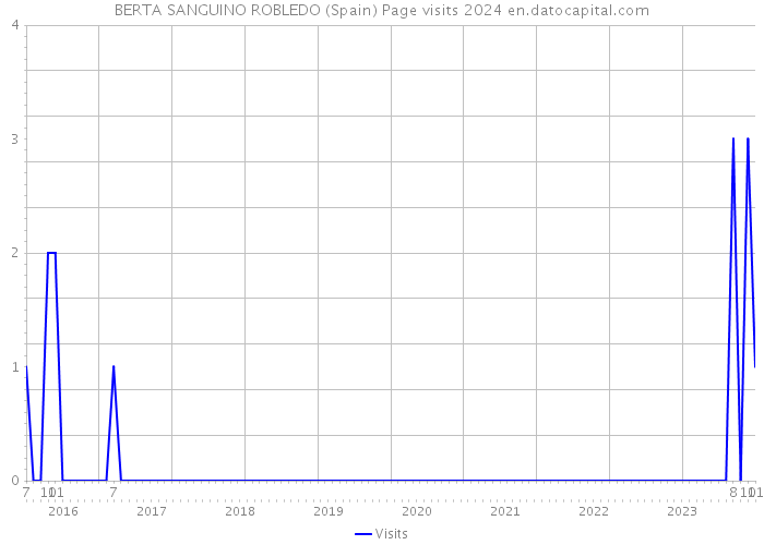 BERTA SANGUINO ROBLEDO (Spain) Page visits 2024 