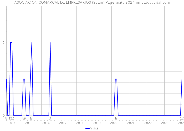 ASOCIACION COMARCAL DE EMPRESARIOS (Spain) Page visits 2024 