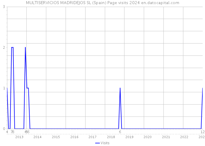 MULTISERVICIOS MADRIDEJOS SL (Spain) Page visits 2024 
