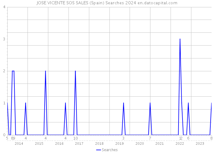 JOSE VICENTE SOS SALES (Spain) Searches 2024 