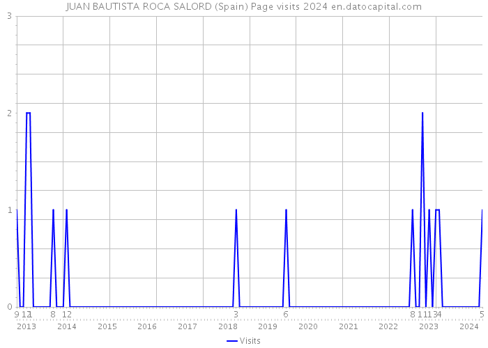 JUAN BAUTISTA ROCA SALORD (Spain) Page visits 2024 
