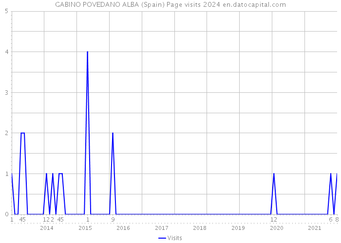 GABINO POVEDANO ALBA (Spain) Page visits 2024 