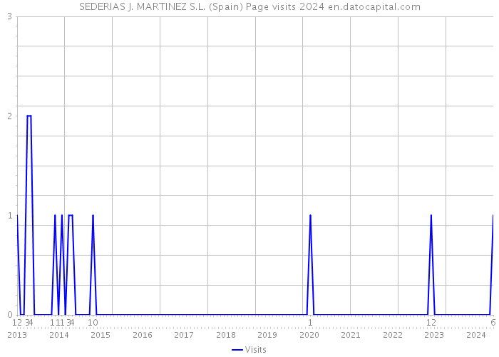 SEDERIAS J. MARTINEZ S.L. (Spain) Page visits 2024 