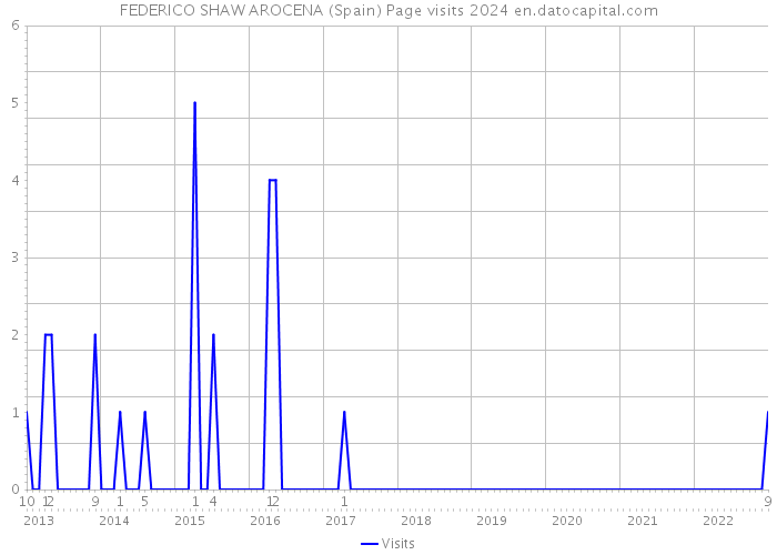 FEDERICO SHAW AROCENA (Spain) Page visits 2024 