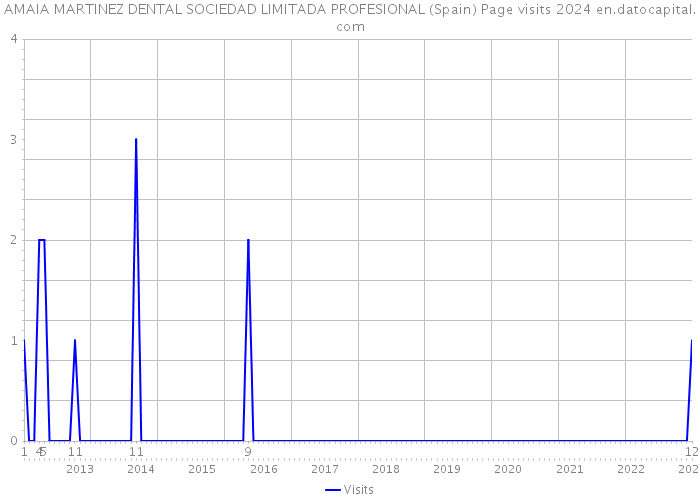 AMAIA MARTINEZ DENTAL SOCIEDAD LIMITADA PROFESIONAL (Spain) Page visits 2024 