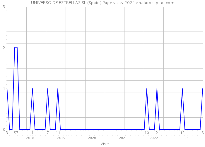 UNIVERSO DE ESTRELLAS SL (Spain) Page visits 2024 