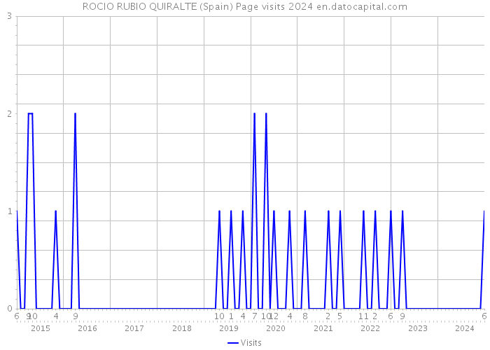 ROCIO RUBIO QUIRALTE (Spain) Page visits 2024 
