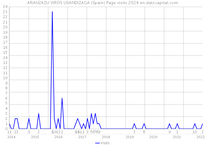 ARANZAZU VIROS USANDIZAGA (Spain) Page visits 2024 