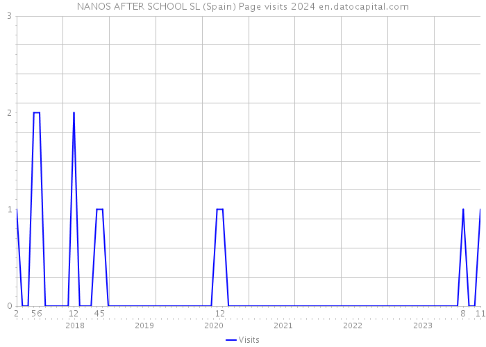 NANOS AFTER SCHOOL SL (Spain) Page visits 2024 