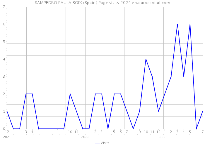 SAMPEDRO PAULA BOIX (Spain) Page visits 2024 