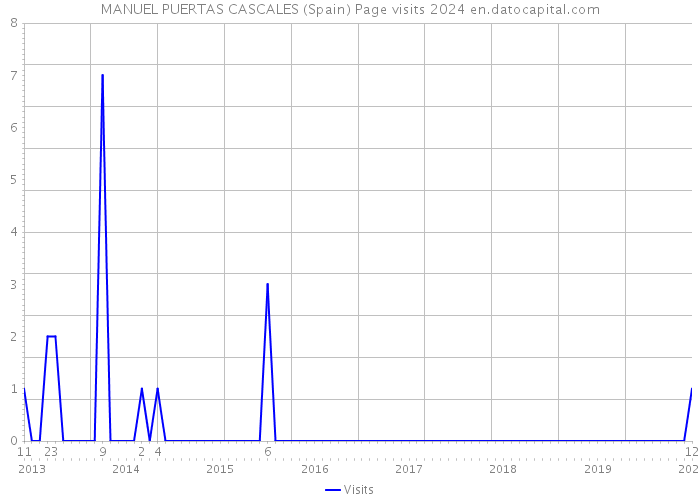 MANUEL PUERTAS CASCALES (Spain) Page visits 2024 