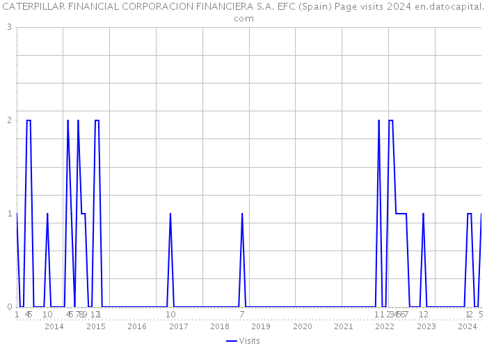 CATERPILLAR FINANCIAL CORPORACION FINANCIERA S.A. EFC (Spain) Page visits 2024 