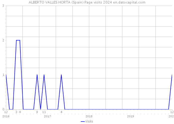 ALBERTO VALLES HORTA (Spain) Page visits 2024 