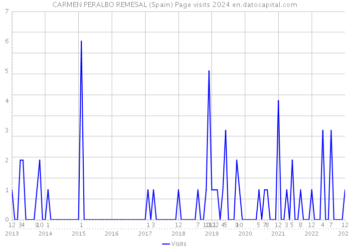 CARMEN PERALBO REMESAL (Spain) Page visits 2024 