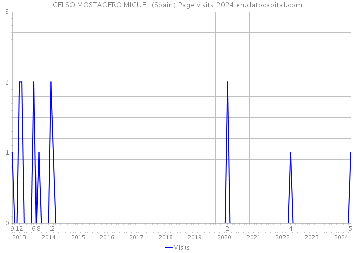 CELSO MOSTACERO MIGUEL (Spain) Page visits 2024 