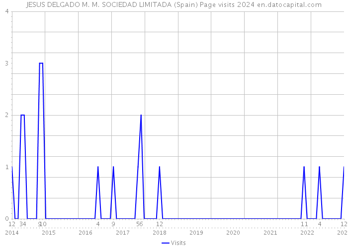 JESUS DELGADO M. M. SOCIEDAD LIMITADA (Spain) Page visits 2024 