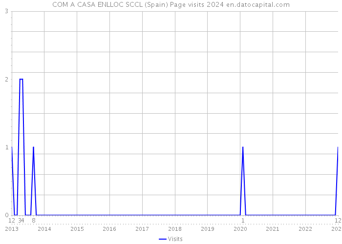 COM A CASA ENLLOC SCCL (Spain) Page visits 2024 