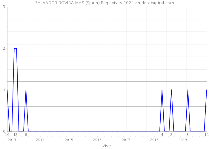 SALVADOR ROVIRA MAS (Spain) Page visits 2024 
