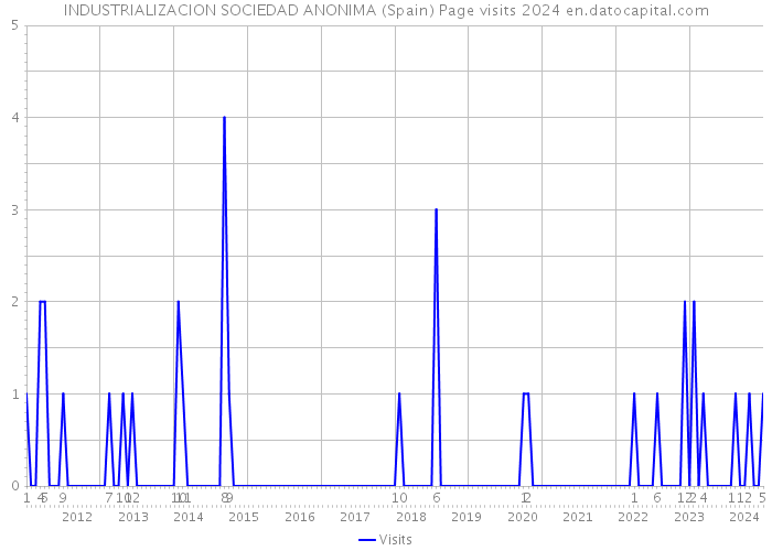 INDUSTRIALIZACION SOCIEDAD ANONIMA (Spain) Page visits 2024 