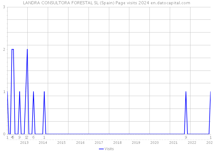 LANDRA CONSULTORA FORESTAL SL (Spain) Page visits 2024 