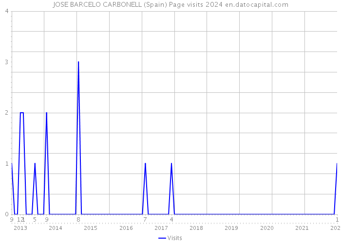 JOSE BARCELO CARBONELL (Spain) Page visits 2024 