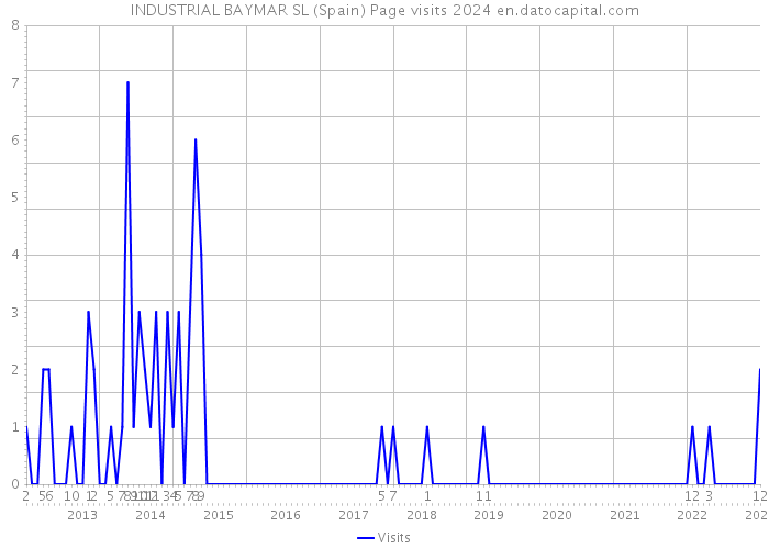 INDUSTRIAL BAYMAR SL (Spain) Page visits 2024 