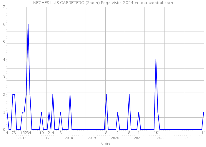 NECHES LUIS CARRETERO (Spain) Page visits 2024 