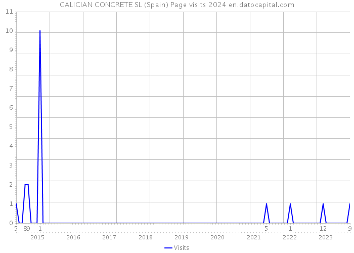 GALICIAN CONCRETE SL (Spain) Page visits 2024 