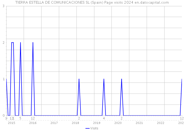 TIERRA ESTELLA DE COMUNICACIONES SL (Spain) Page visits 2024 