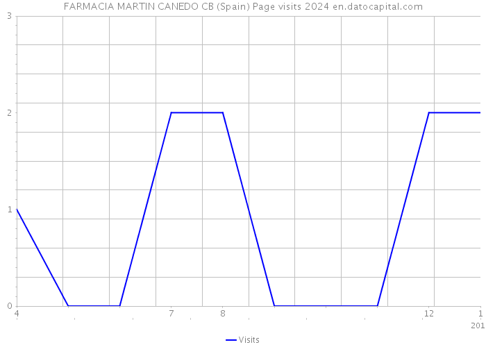 FARMACIA MARTIN CANEDO CB (Spain) Page visits 2024 