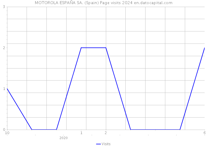 MOTOROLA ESPAÑA SA. (Spain) Page visits 2024 