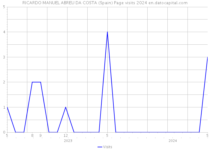 RICARDO MANUEL ABREU DA COSTA (Spain) Page visits 2024 