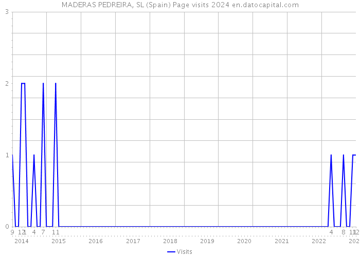 MADERAS PEDREIRA, SL (Spain) Page visits 2024 